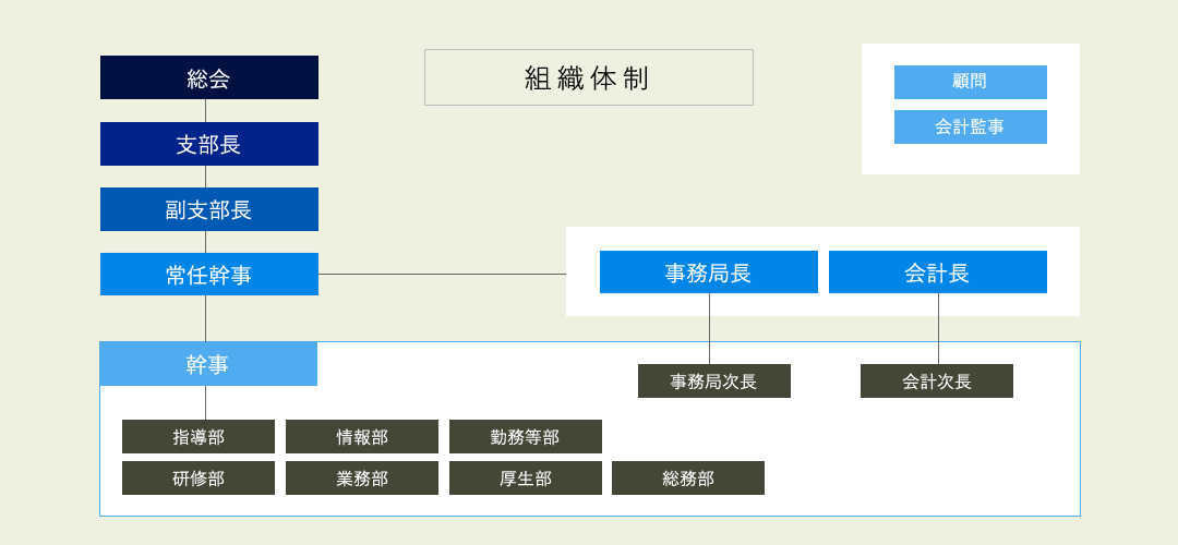 組織図