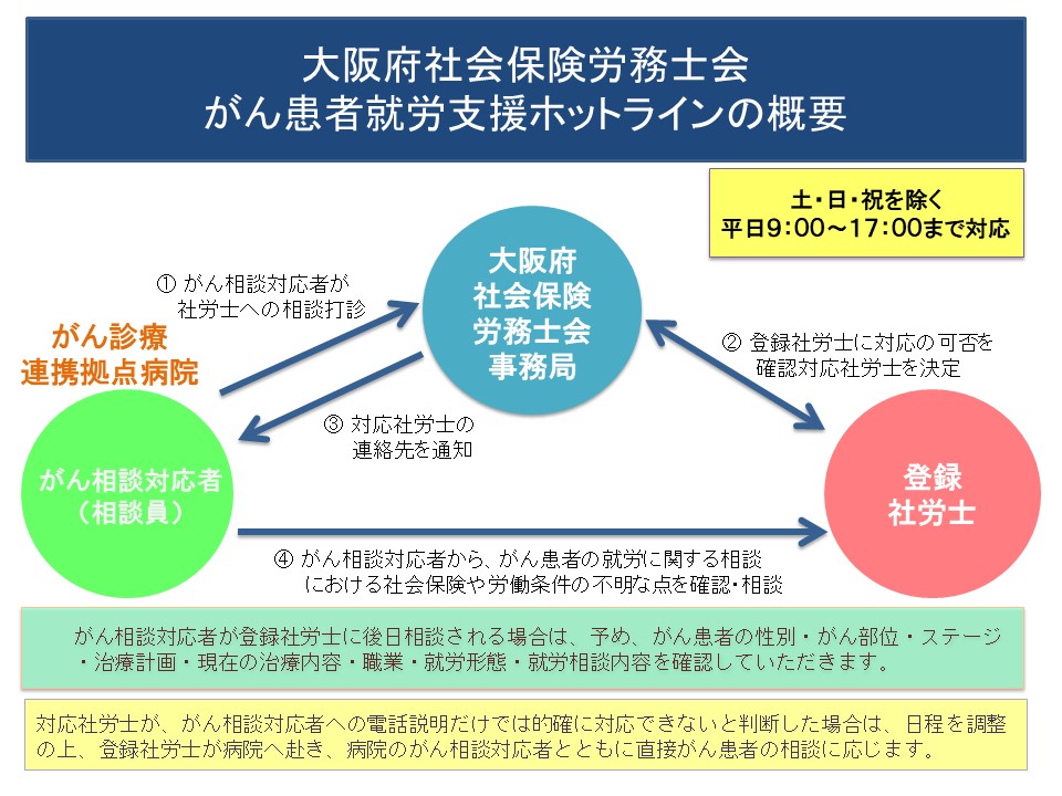 大阪府社会保険労務士会がん患者就労支援ホットラインの概要